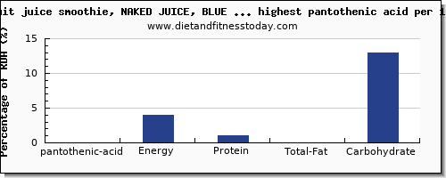 pantothenic acid and nutrition facts in fruit juices per 100g
